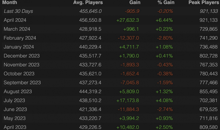 In April 2024, there was a substantial increase in the population of Dota 2 players, with the average number of online users surpassing 450,000 - Image 2