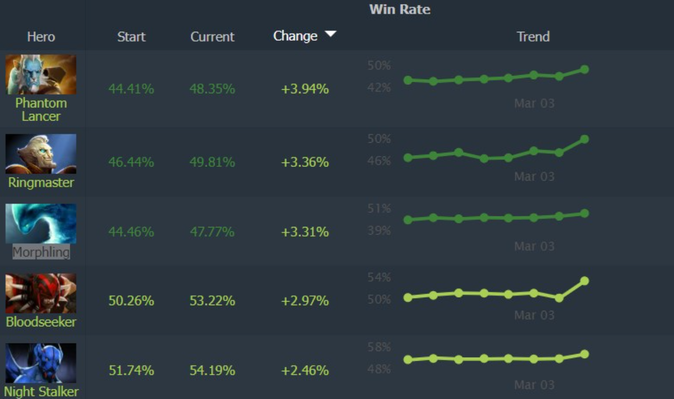 Dota 2 Patch 7.38b: Winter Wyvern Ult Adjustments and Hero Tweaks - Image 3