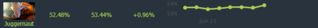 Top Meta Heroes in Patch 7.39c – The Best Picks to Boost Your MMR After the Update - Image 4