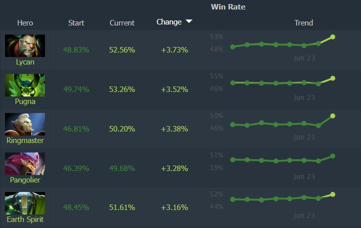 Top Meta Heroes in Patch 7.39c – The Best Picks to Boost Your MMR After the Update - Image 2