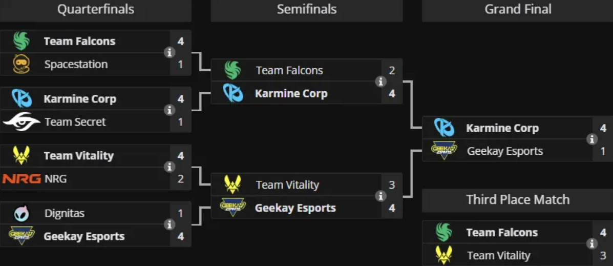 Karmine Corp Becomes Rocket League Esports World Cup 2025 Champion - Image 2