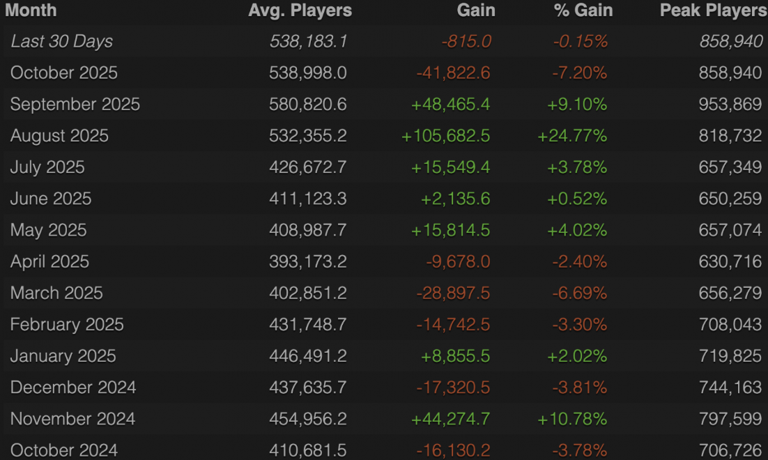 Dota 2 online player decline: why the game is losing 7% of players per month, according to Steam Charts - Image 2