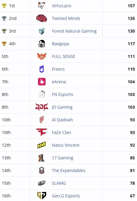 Virtus Pro Wins PUBG Global Series 10 2025: A Triumph for Russian Esports - Image 2