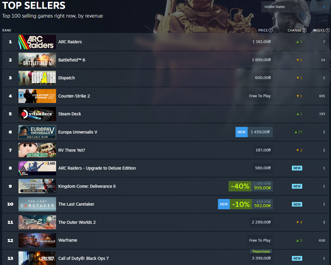 Arc Raiders topped Steam sales, beating Counter-Strike 2 and Battlefield 6 - Image 2