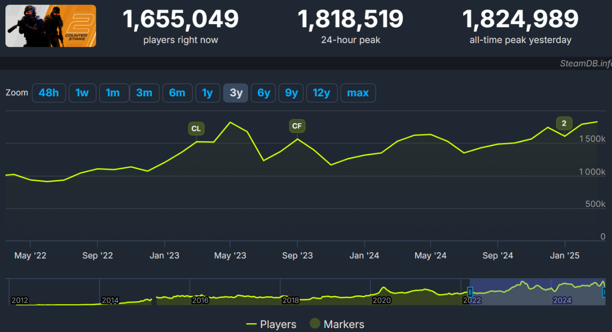 Counter-Strike 2 breaks the charts