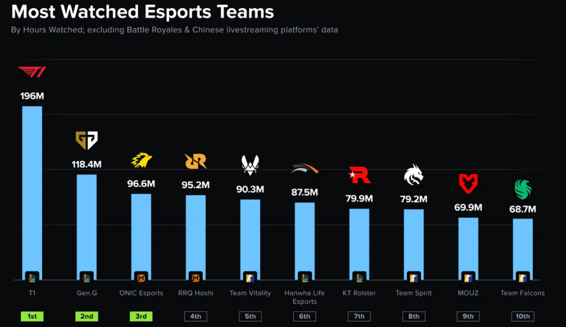 Korean League of Legends Teams Dominate the Top