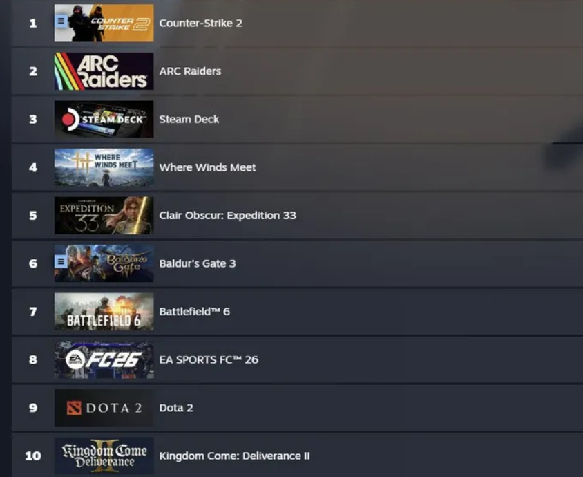 Steam’s December Top Sellers: ARC Raiders Visual Phenomenon and Counter-Strike 2’s Stability - Image 2