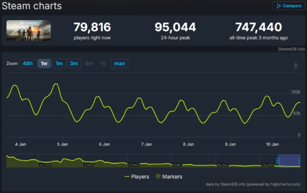 Battlefield 6 online player decline chart for 2026