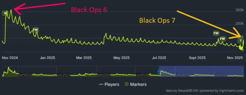 Black Ops 7 Crisis statistics