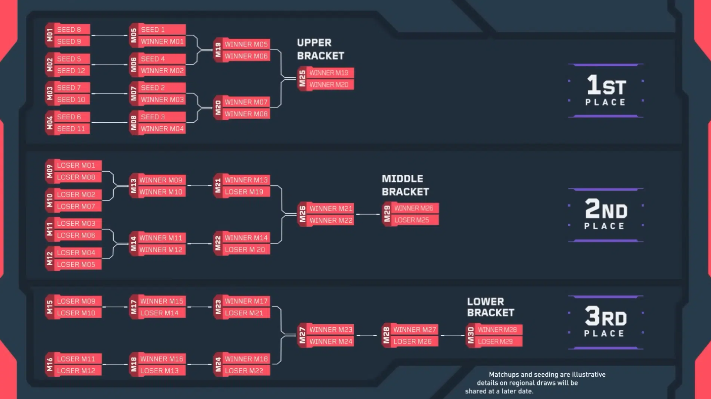 Distribution table from RIOT GAMES