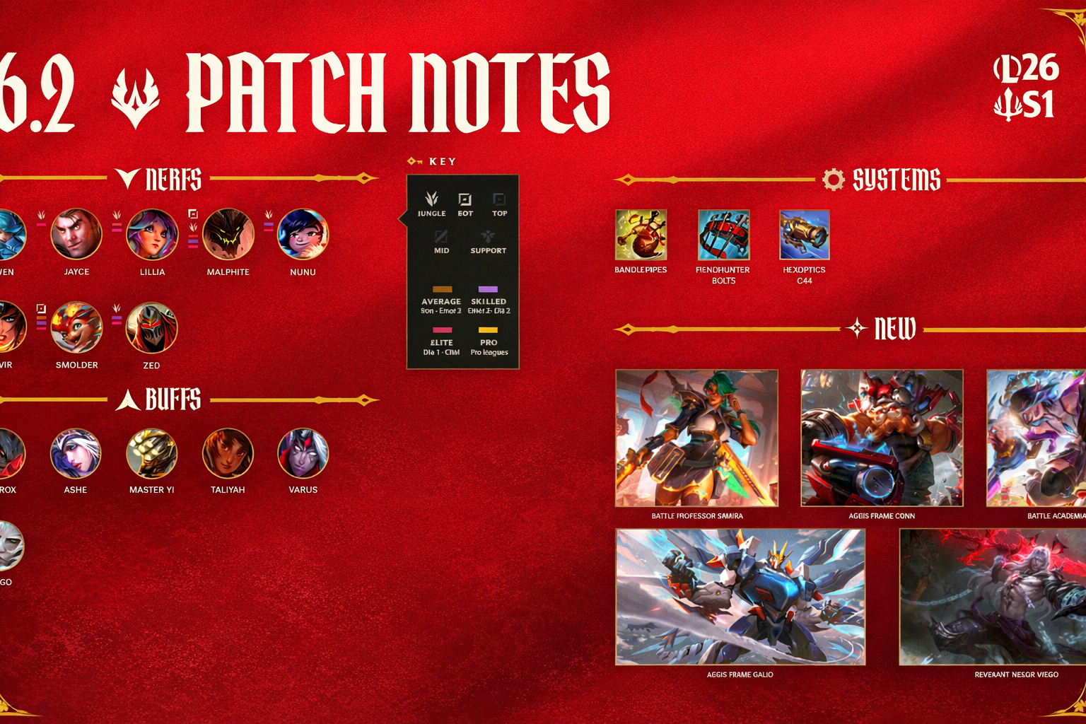 Draft: League of Legends Patch 26.2 Overview: Huge Jungle Nerfs and the Tactical Return of Power Farming Meta - Image 2