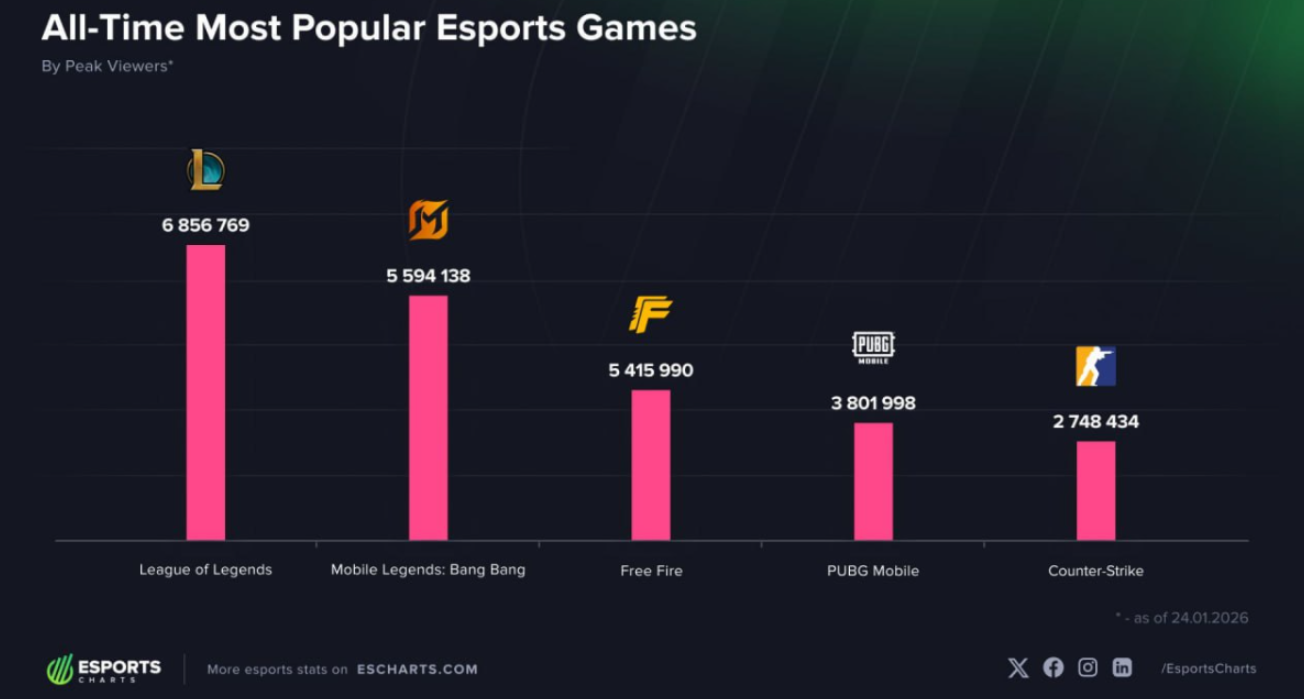 M7 World Championship all-time in esports