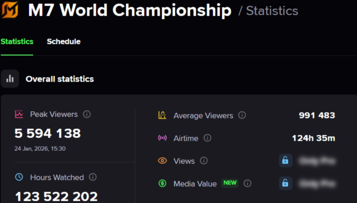 M7 World Championship statistics