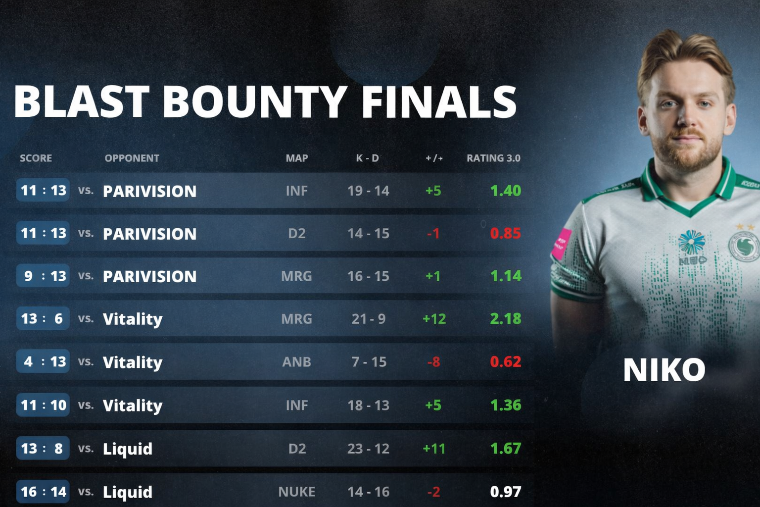 NiKo statistics