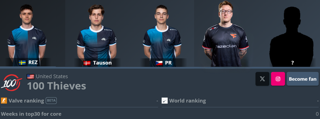 100 Thieves CS2 2026 Roster Strategy: Can gla1ve Navigate the Brutal Valve Ranking System in North America? - Image 2