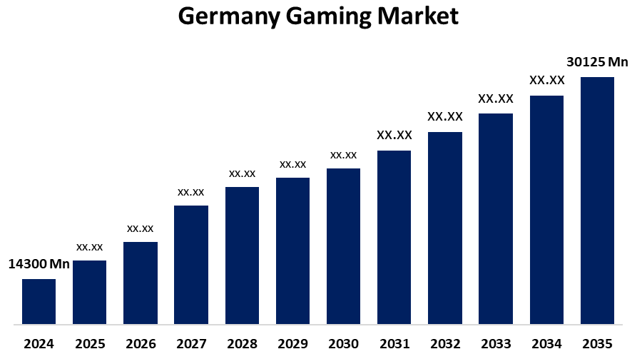 Analysis of German market investments in eSports