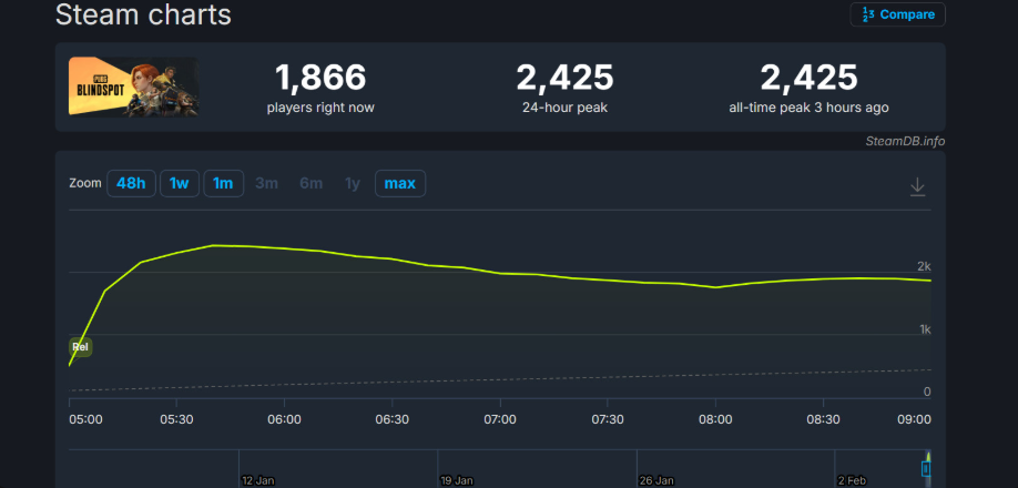 PUBG Blindspot's peak online player