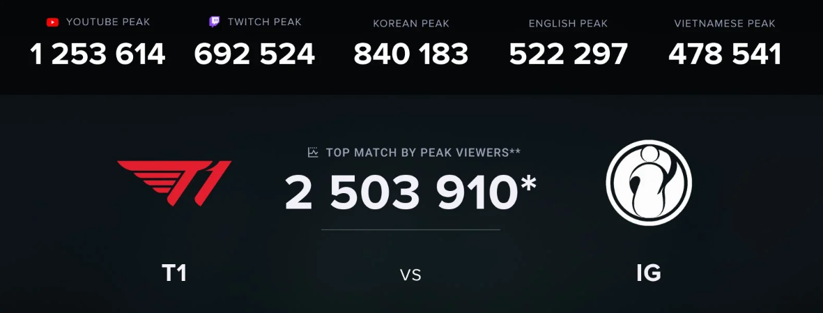 T1 viewing records
