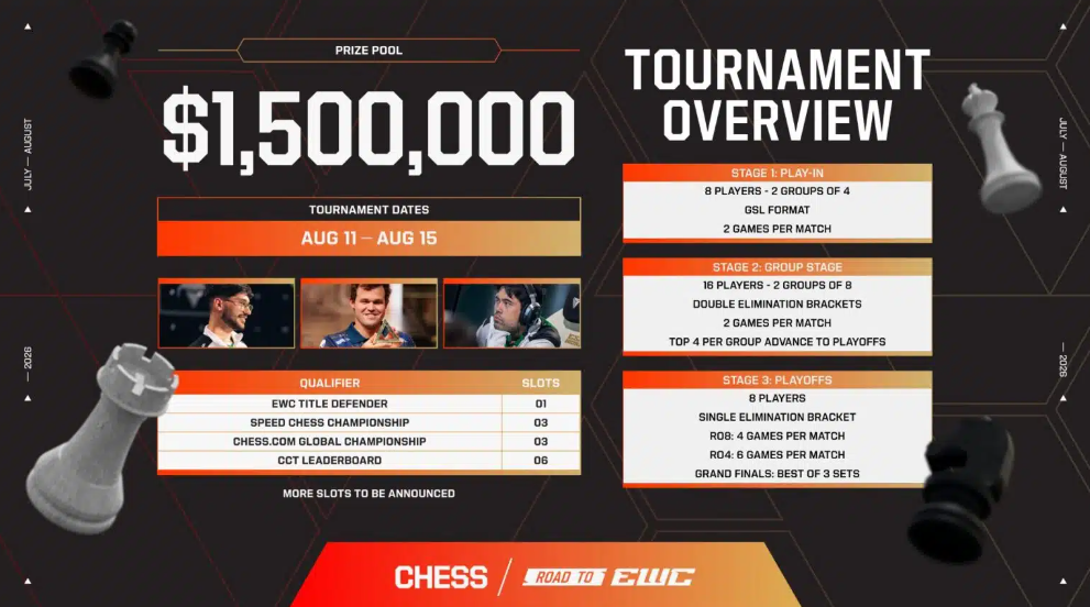 Esports World Cup 2026 Chess Tournament Format, Qualification Rules and $1.5M Prize Pool Explained - Image 2