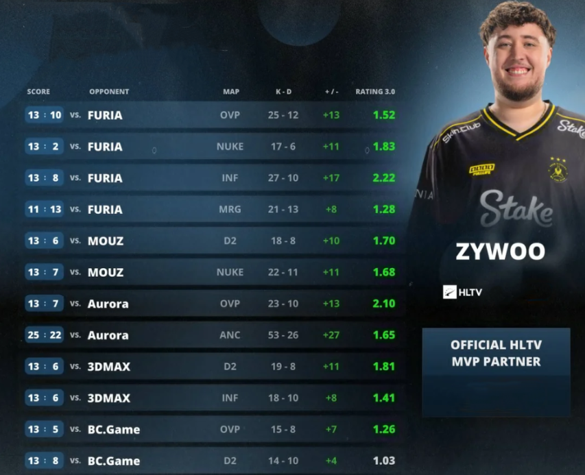 ZywOo statistics for IEM Krakow 2026