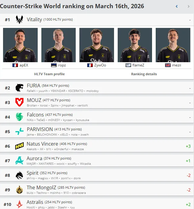 Counter-Strike World ranking on March 16th, 2026