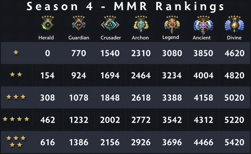 Dota 2 Rank System