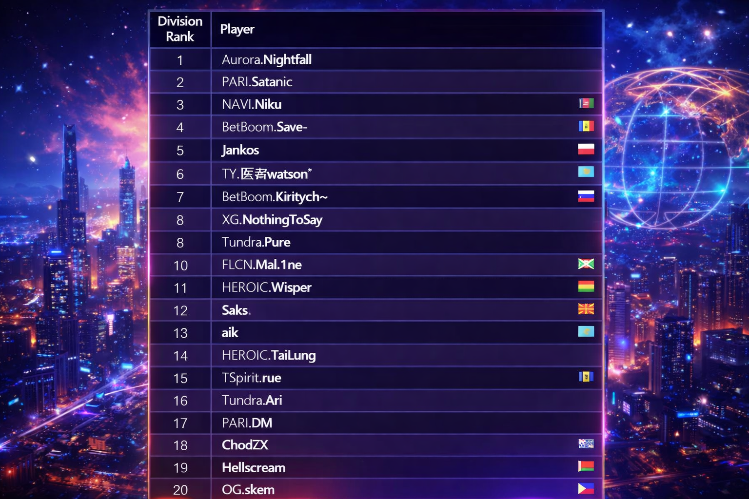 Immortal Leaderboard and Regional Top Dota 2