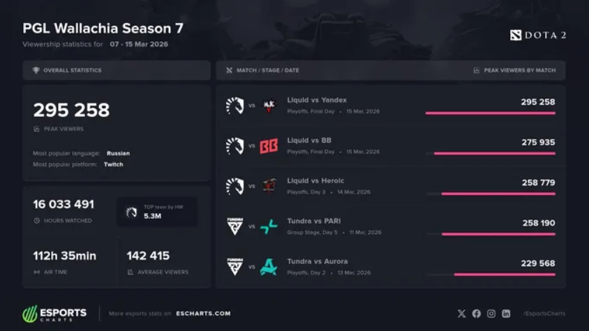 PGL Wallachia 7 Esports Charts Statistics