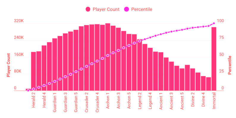 Player rank distribution statistics