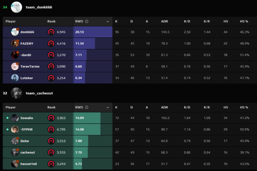 donk 95 frags FACEIT 66 rounds statistics 95-38-15 CS2 record performance