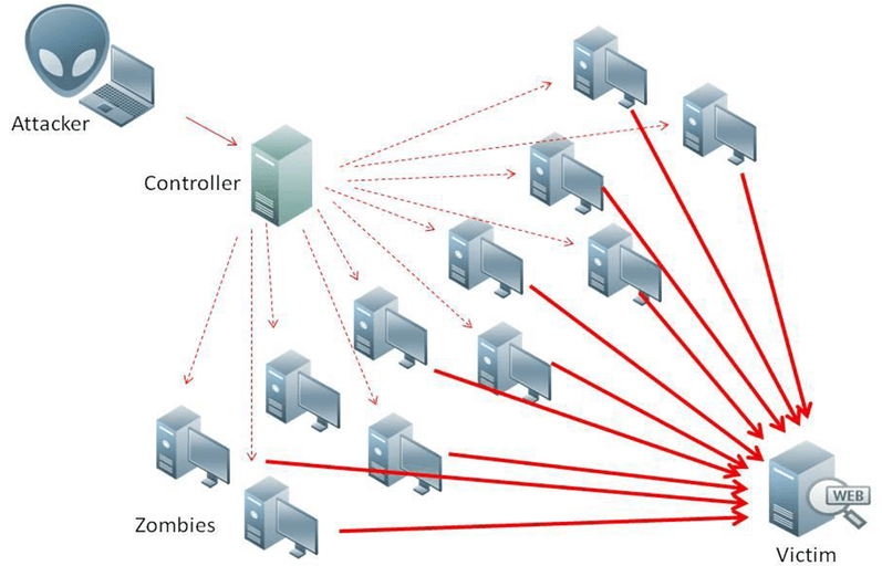 Hacker cyber attack scheme