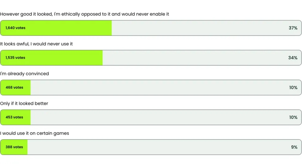71% of gamers won’t use DLSS 5 — NVIDIA faces growing skepticism - Image 2