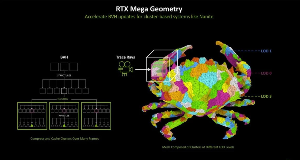 RTX Mega Geometry diagram