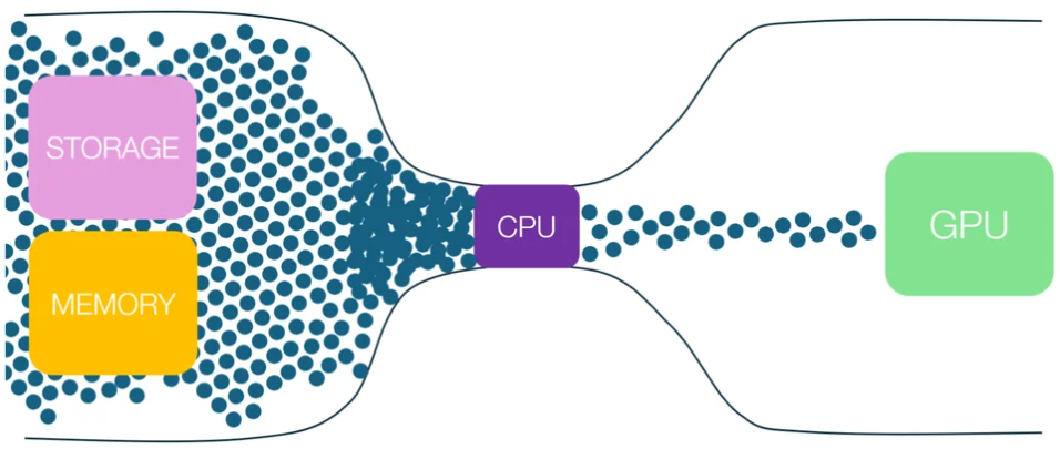 Cpu gpu bottleneck