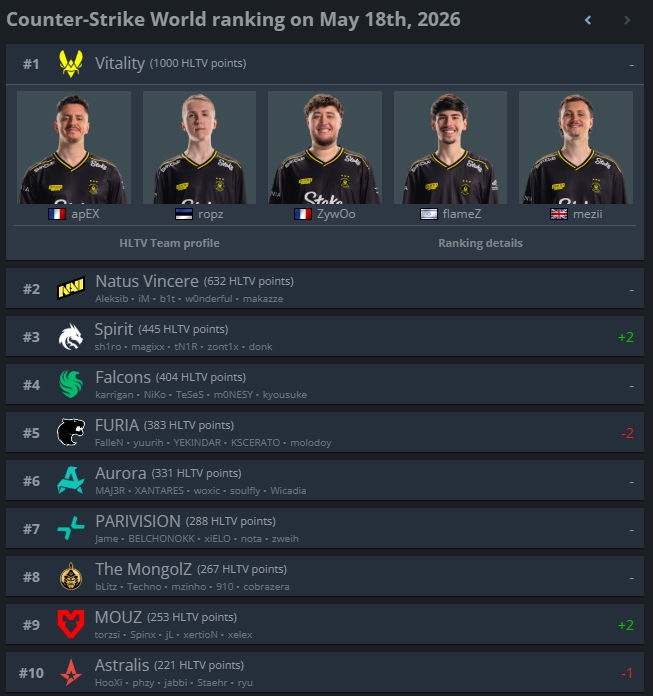 HLTV CS2 world ranking on May 18 2026