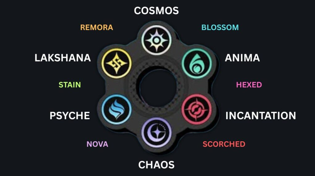 All elemental reactions chart