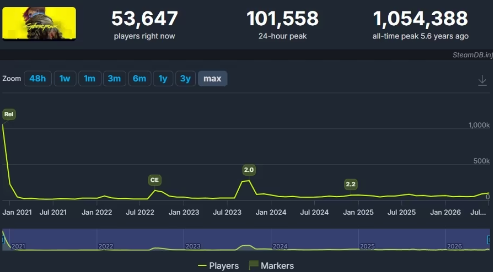 Cyberpunk 2077 Just Beat Its Own Steam Record From 2023 - Image 2