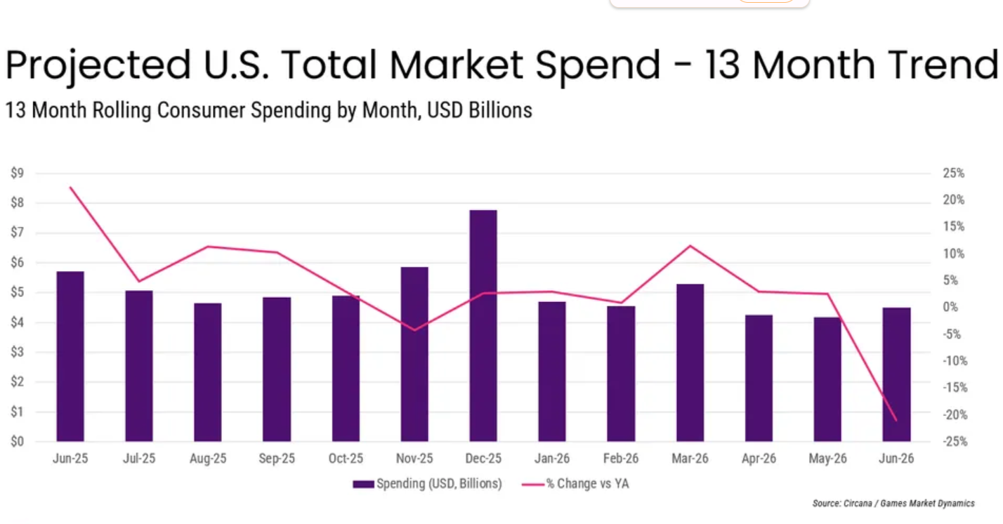 US video game sales drop 21% in June 2026: full market breakdown, top-10 games, and GTA 6 forecast - Image 1