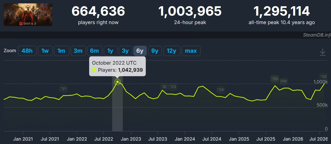 Dota 2 player count reaches over 1 million concurrent players after TI 2026