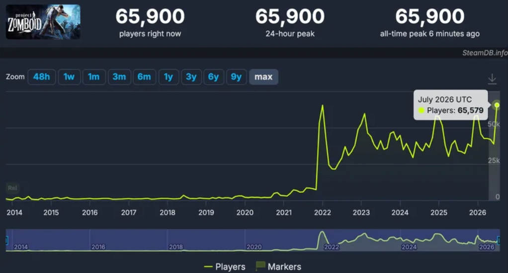 Project Zomboid Hits New Concurrent Player Record on Steam Following Major Update Release - Image 2