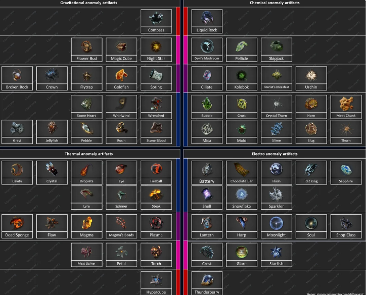 STALKER 2: all artifacts, builds, farming methods and radiation countering — complete guide 2026 - Image 3